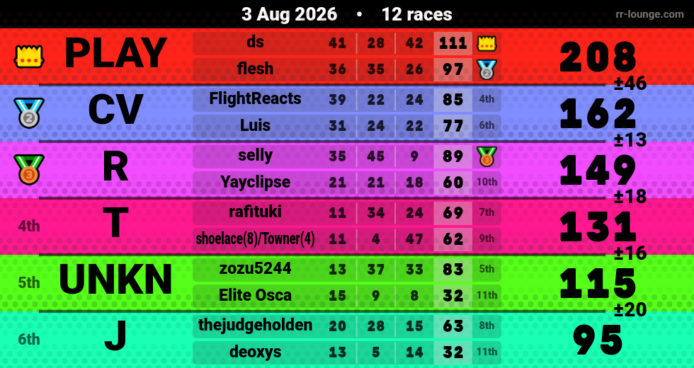 Result table for the Aug 3, 2026 mogi