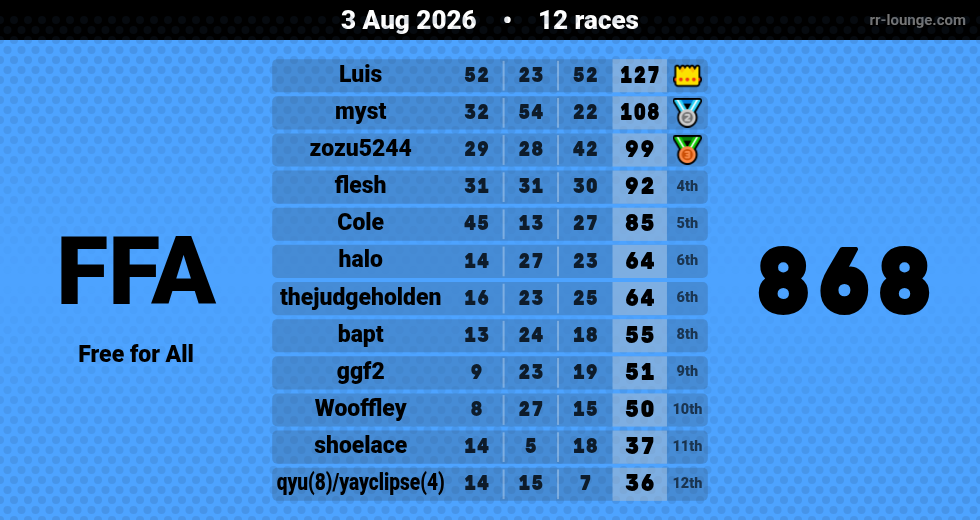 Result table for the Aug 3, 2026 mogi