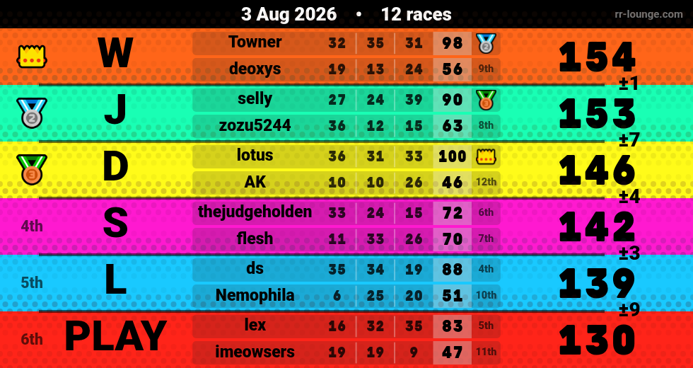 Result table for the Aug 3, 2026 mogi
