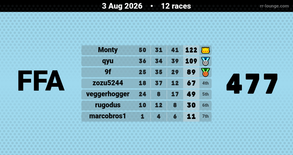 Result table for the Aug 3, 2026 mogi