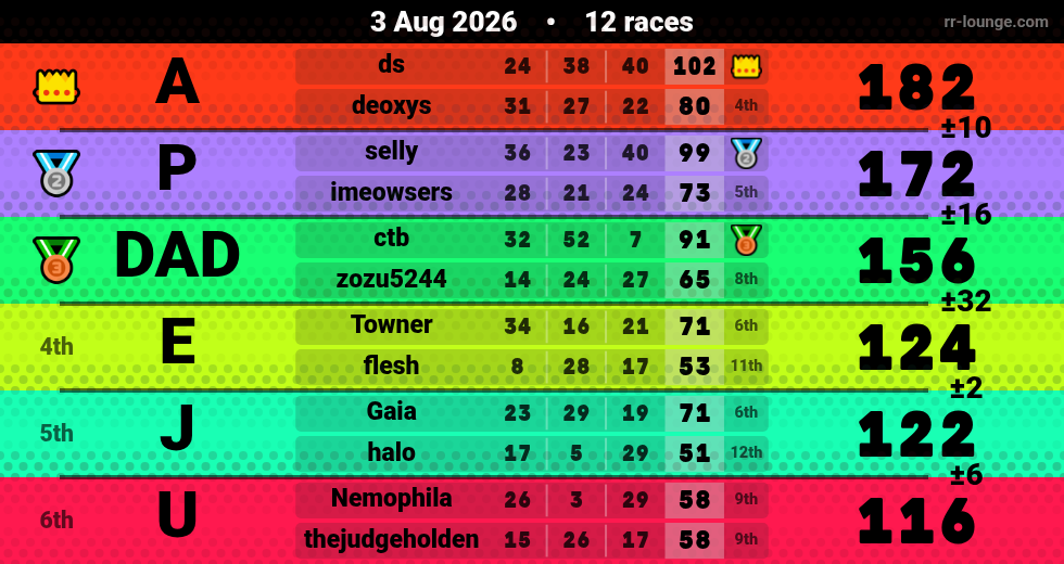 Result table for the Aug 3, 2026 mogi