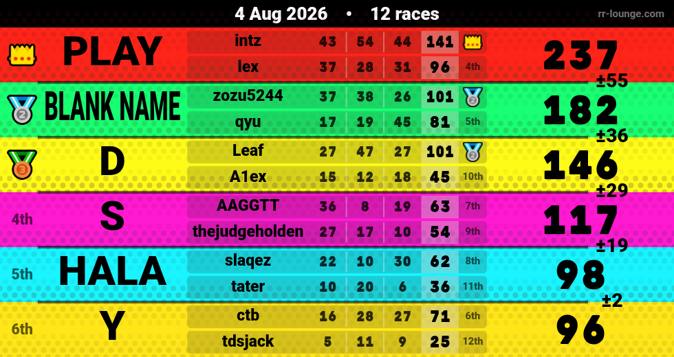 Result table for the Aug 3, 2026 mogi