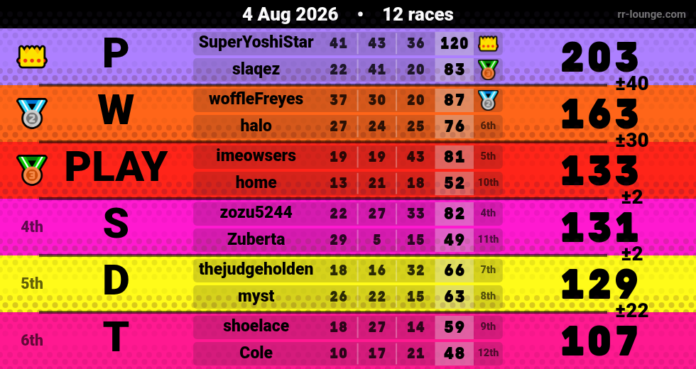 Result table for the Aug 4, 2026 mogi
