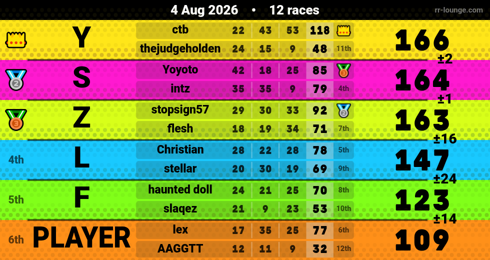 Result table for the Aug 4, 2026 mogi