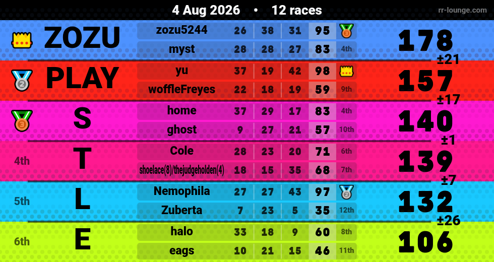 Result table for the Aug 4, 2026 mogi