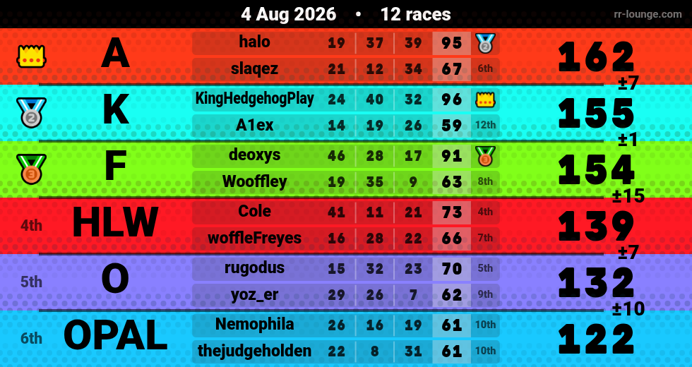 Result table for the Aug 4, 2026 mogi