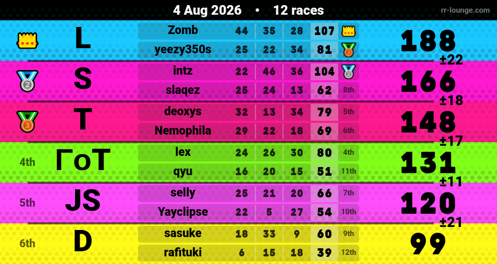 Result table for the Aug 4, 2026 mogi