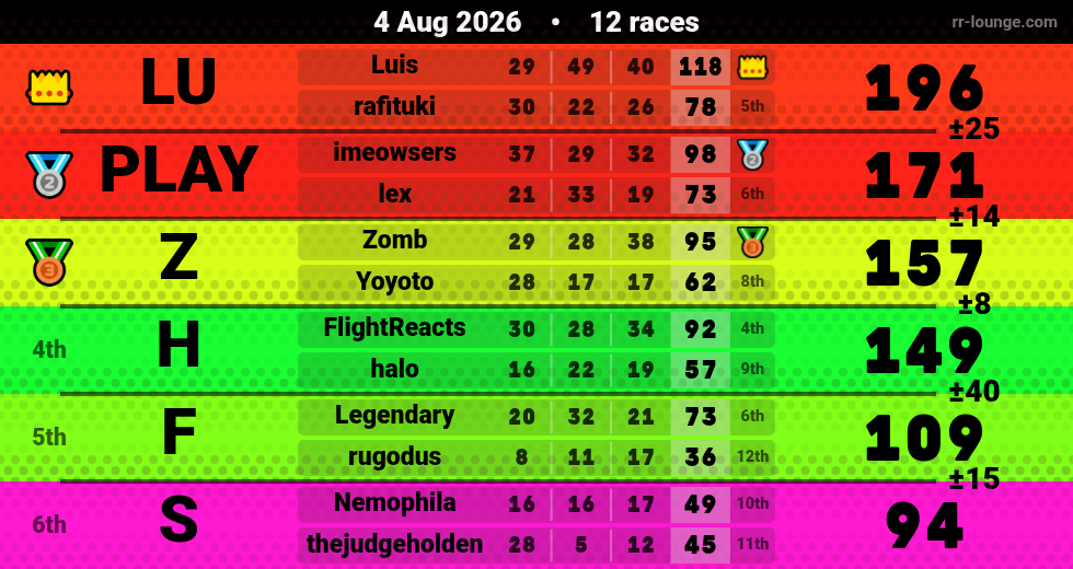 Result table for the Aug 4, 2026 mogi