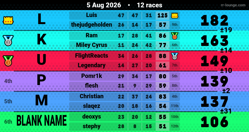 Result table for the Aug 5, 2026 mogi