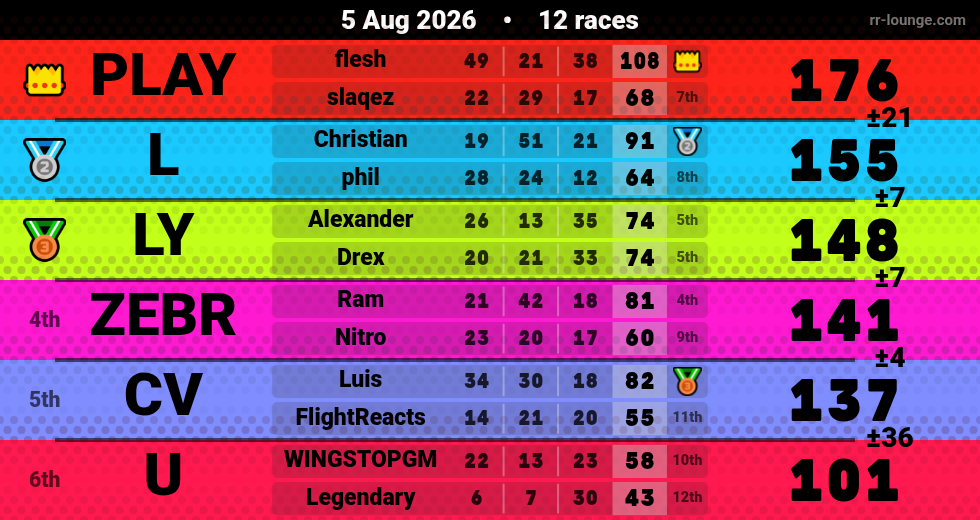Result table for the Aug 5, 2026 mogi