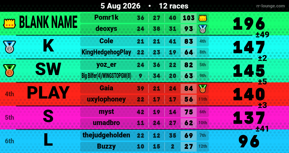 Result table for the Aug 5, 2026 mogi
