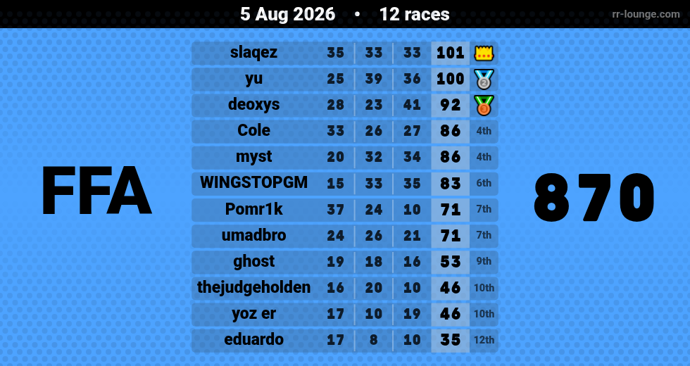 Result table for the Aug 5, 2026 mogi