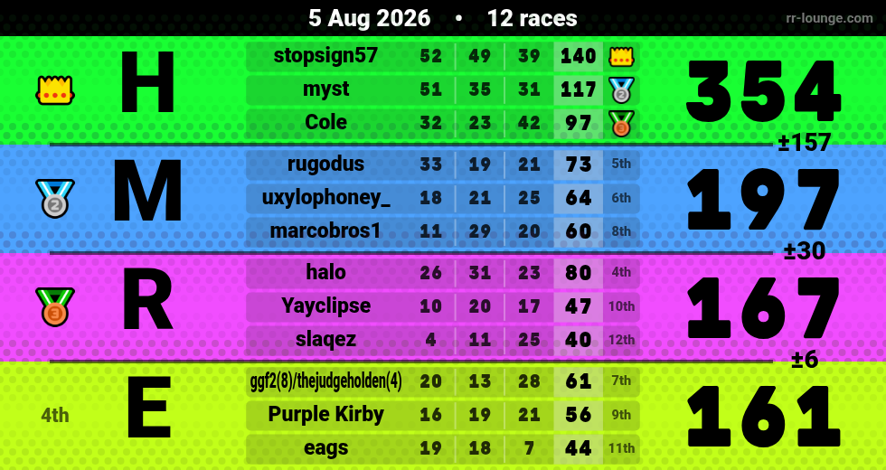 Result table for the Aug 5, 2026 mogi