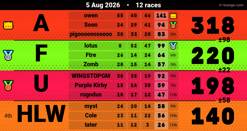 Result table for the Aug 5, 2026 mogi
