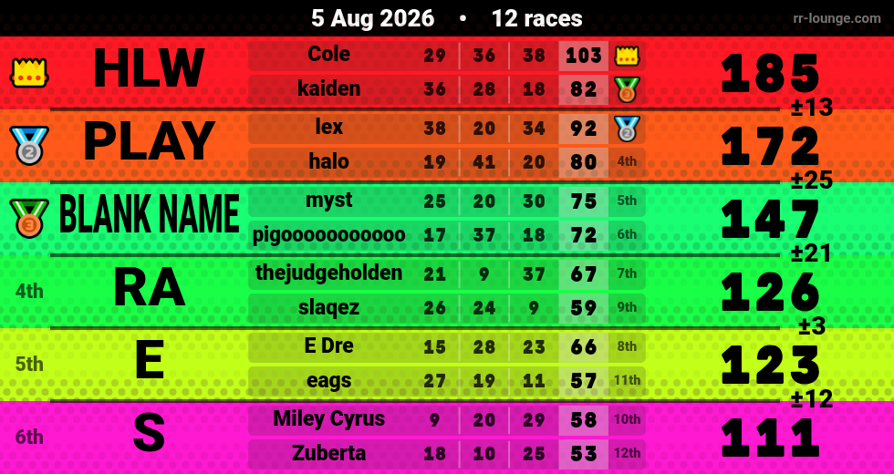 Result table for the Aug 5, 2026 mogi