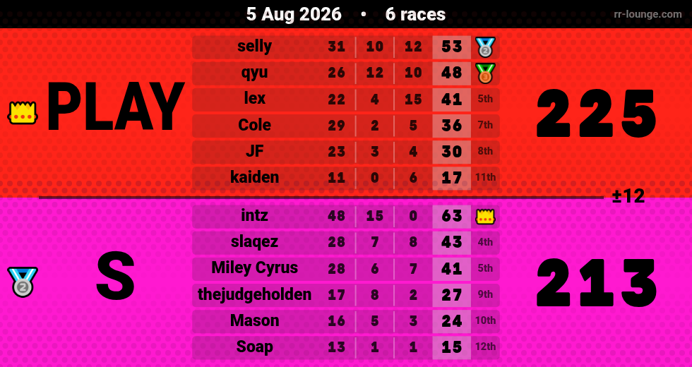 Result table for the Aug 5, 2026 mogi