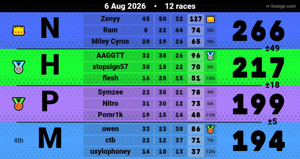 Result table for the Aug 6, 2026 mogi