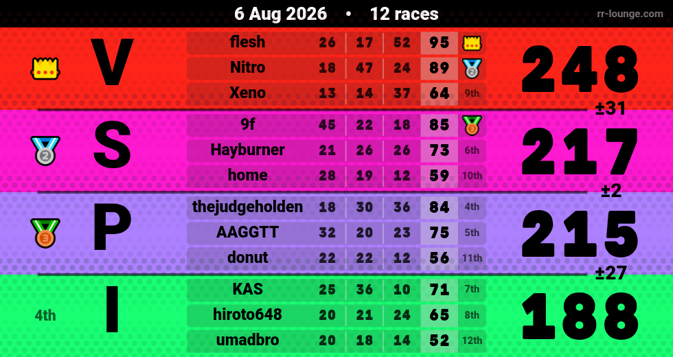 Result table for the Aug 6, 2026 mogi
