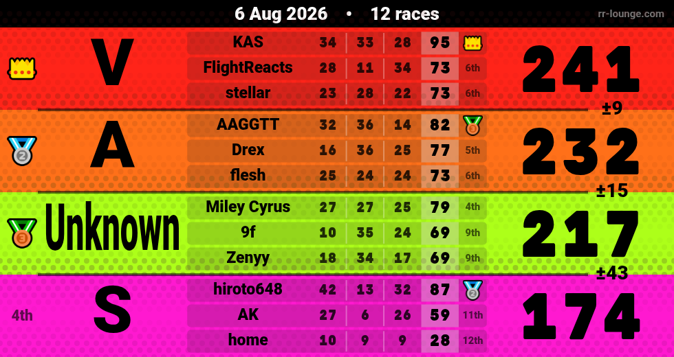Result table for the Aug 6, 2026 mogi