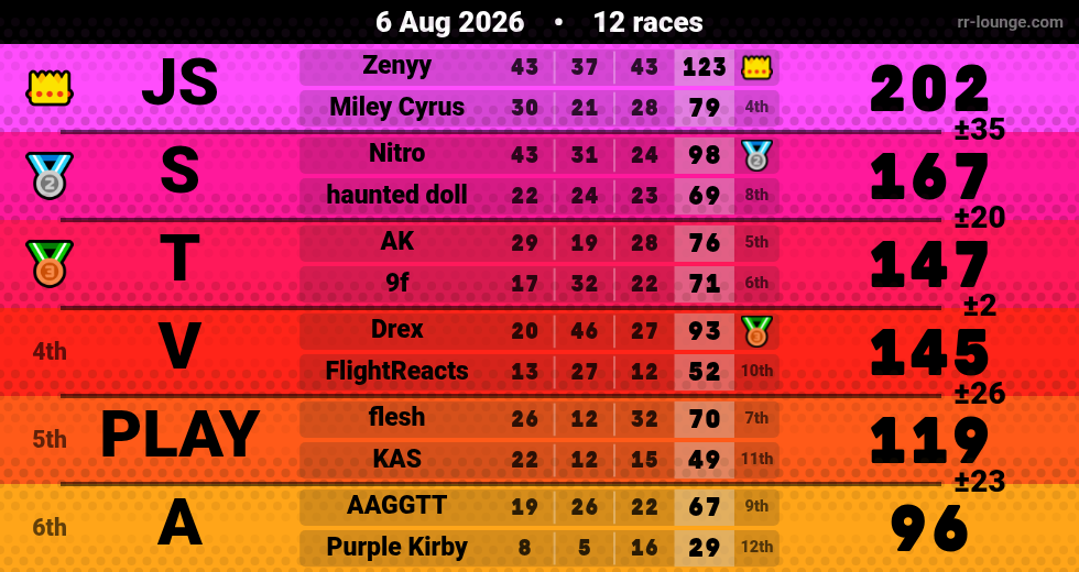 Result table for the Aug 6, 2026 mogi