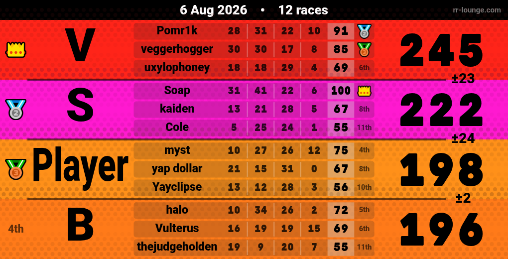 Result table for the Aug 6, 2026 mogi