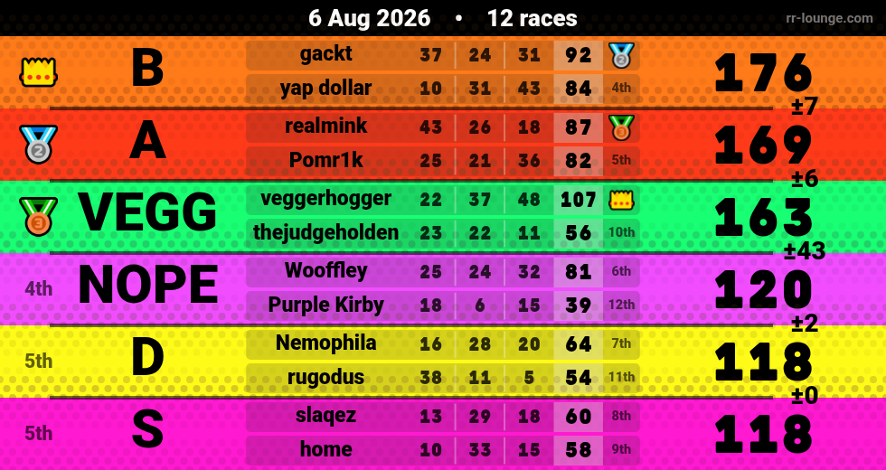Result table for the Aug 6, 2026 mogi