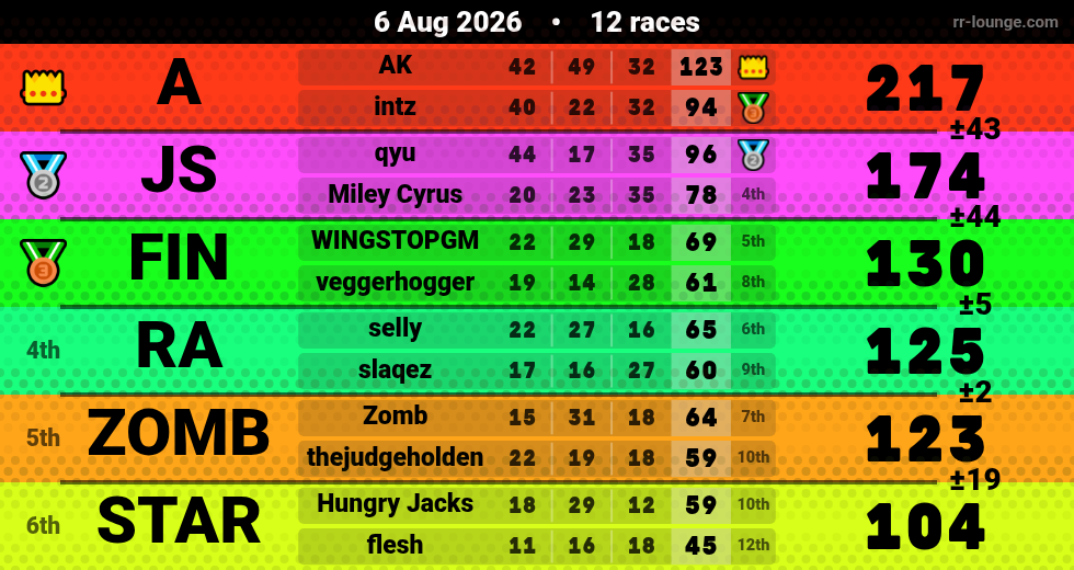 Result table for the Aug 6, 2026 mogi