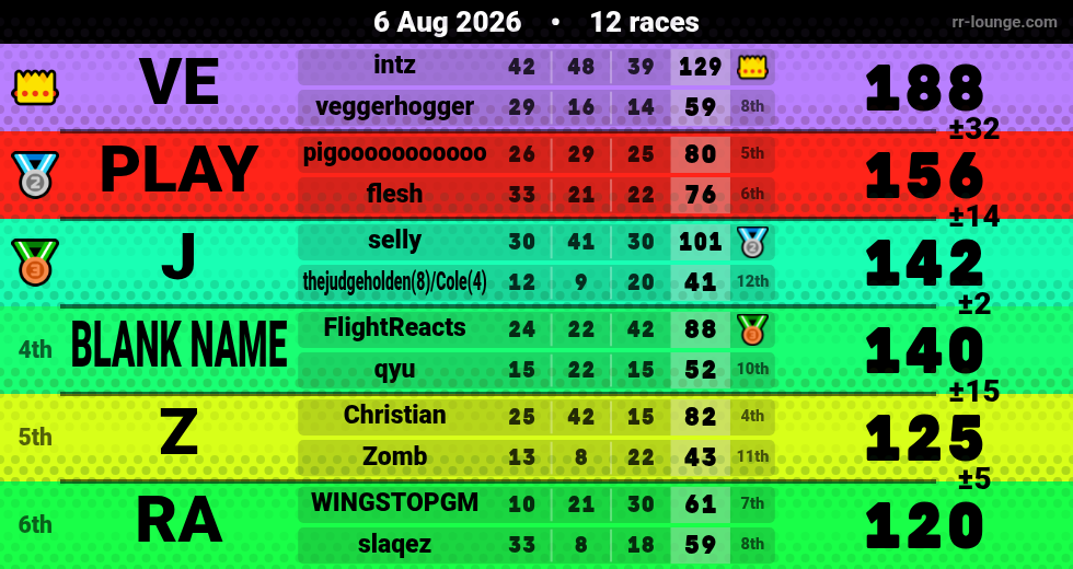 Result table for the Aug 6, 2026 mogi