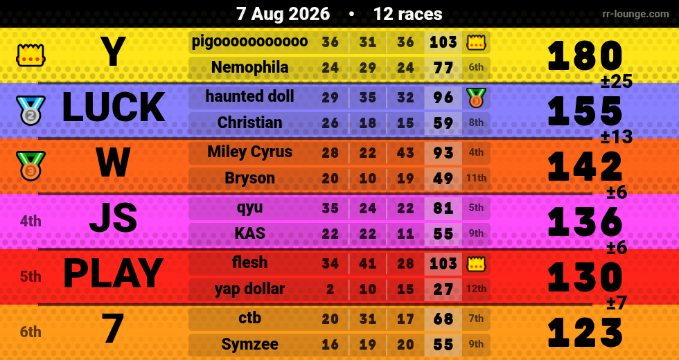Result table for the Aug 7, 2026 mogi