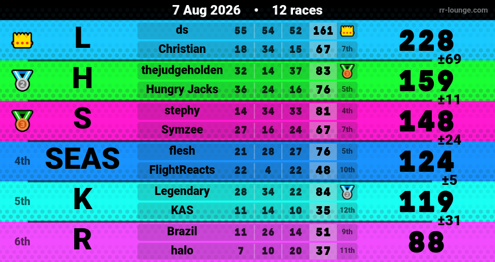 Result table for the Aug 7, 2026 mogi