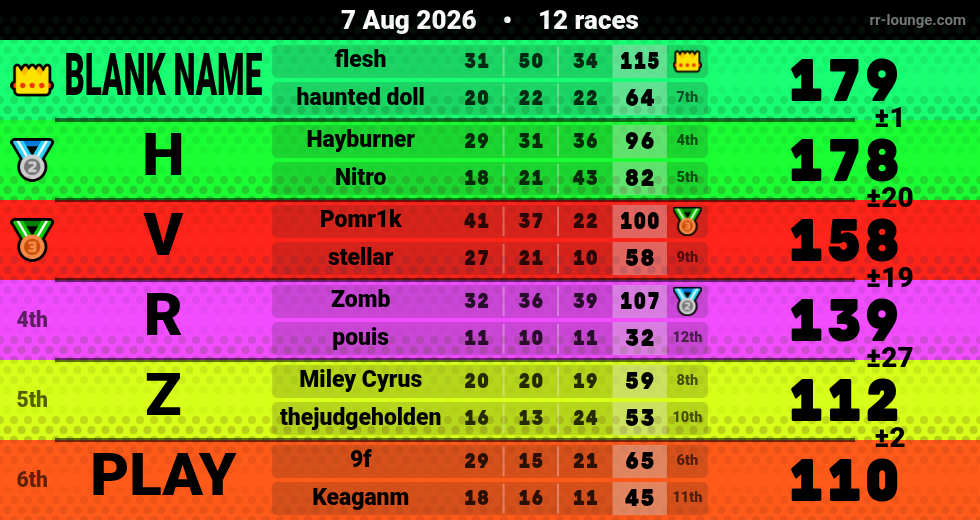 Result table for the Aug 7, 2026 mogi