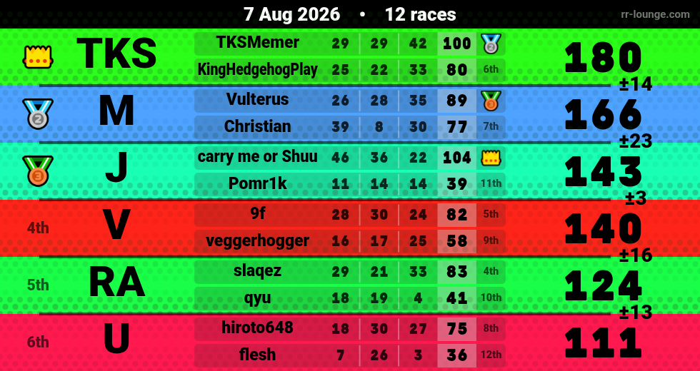 Result table for the Aug 7, 2026 mogi
