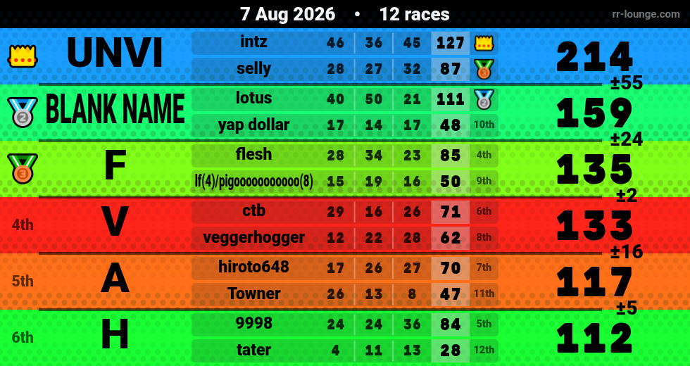 Result table for the Aug 7, 2026 mogi