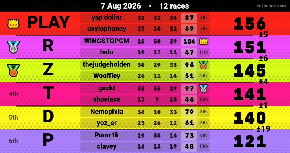 Result table for the Aug 7, 2026 mogi