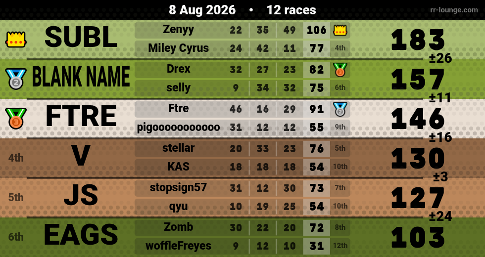 Result table for the Aug 7, 2026 mogi