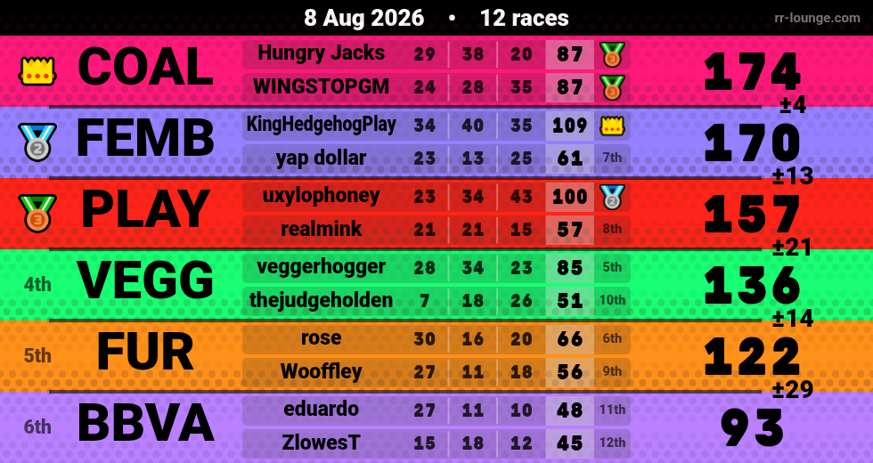 Result table for the Aug 7, 2026 mogi