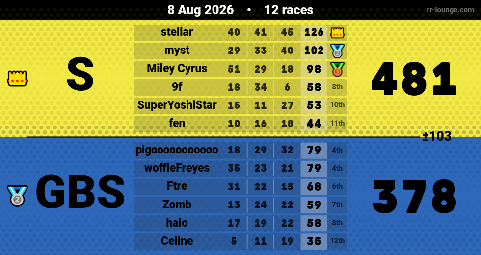 Result table for the Aug 8, 2026 mogi