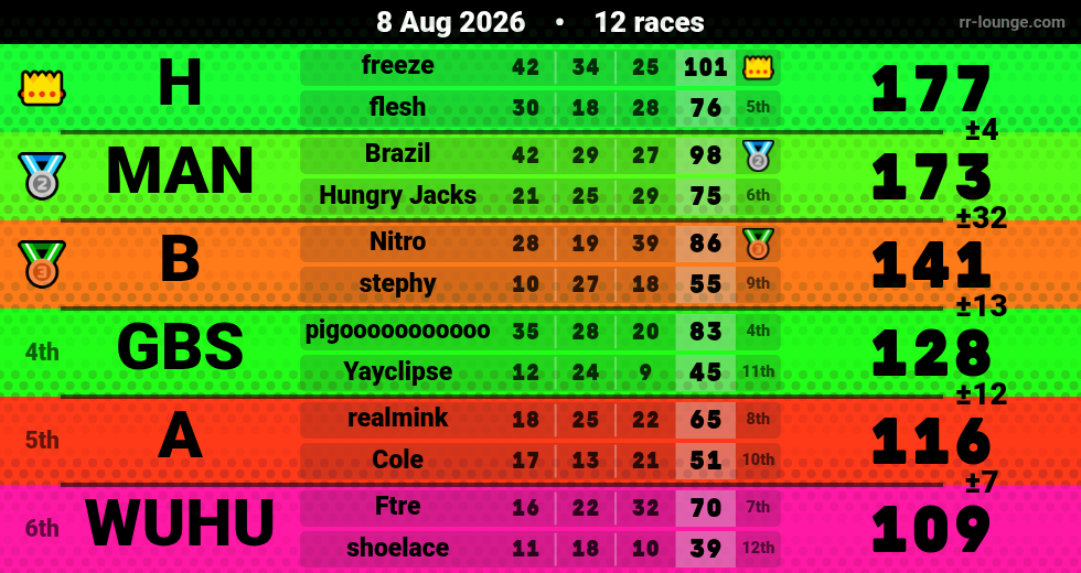 Result table for the Aug 8, 2026 mogi