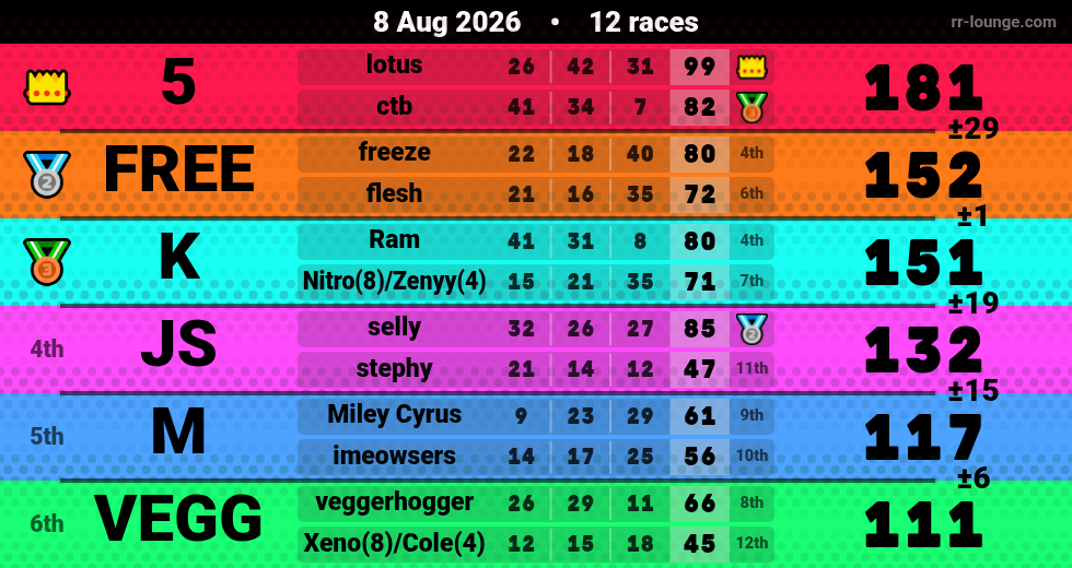Result table for the Aug 8, 2026 mogi