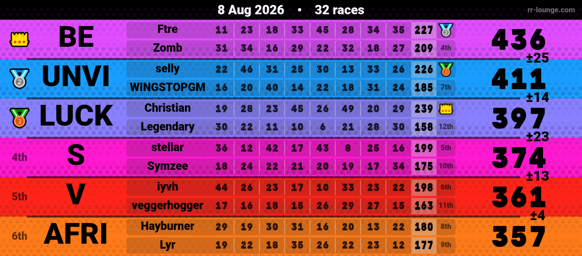Result table for the Aug 8, 2026 mogi