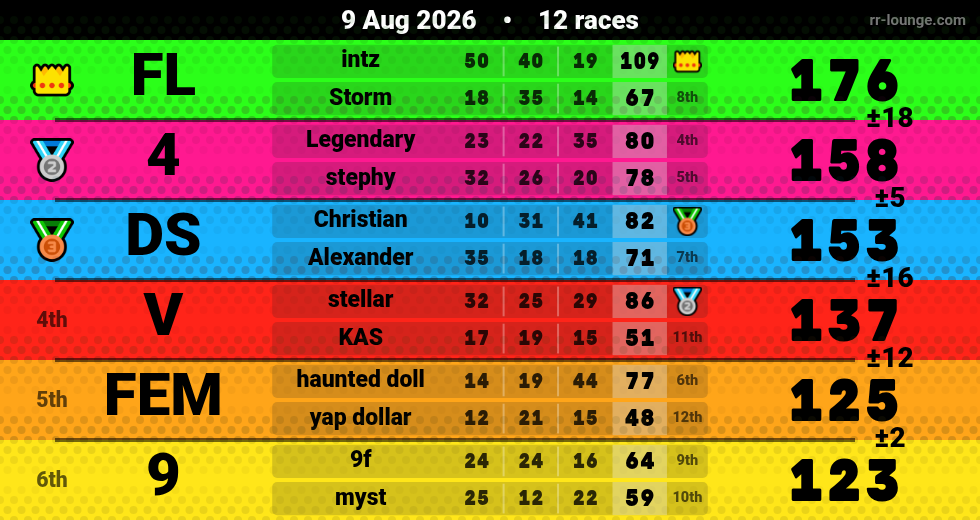 Result table for the Aug 9, 2026 mogi