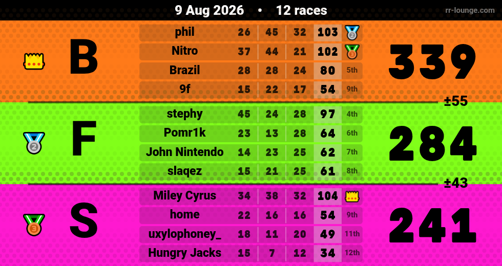 Result table for the Aug 9, 2026 mogi