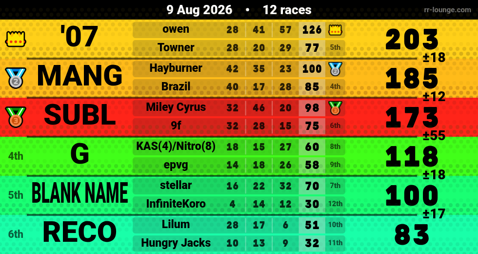 Result table for the Aug 9, 2026 mogi