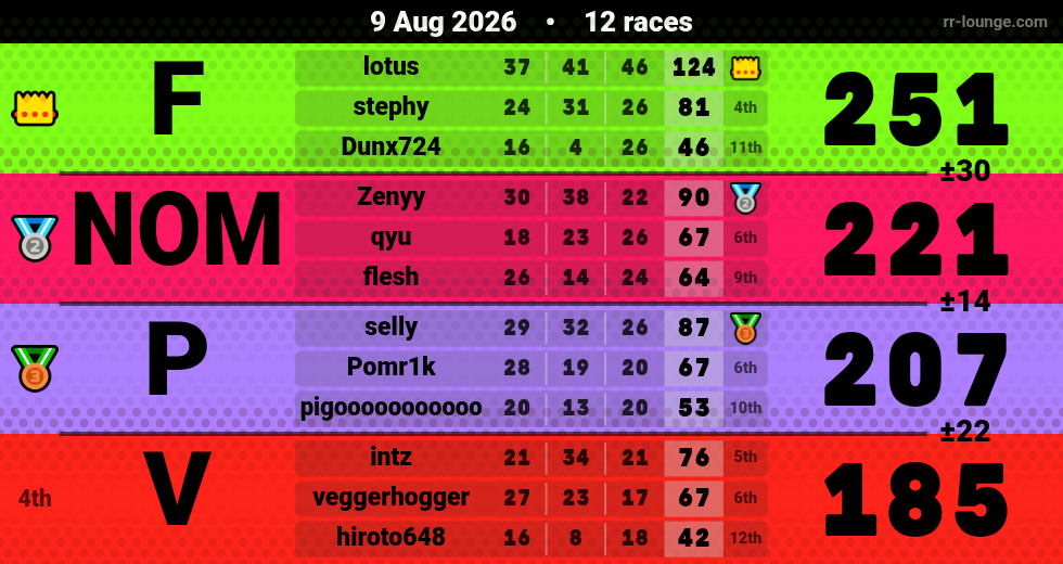 Result table for the Aug 9, 2026 mogi
