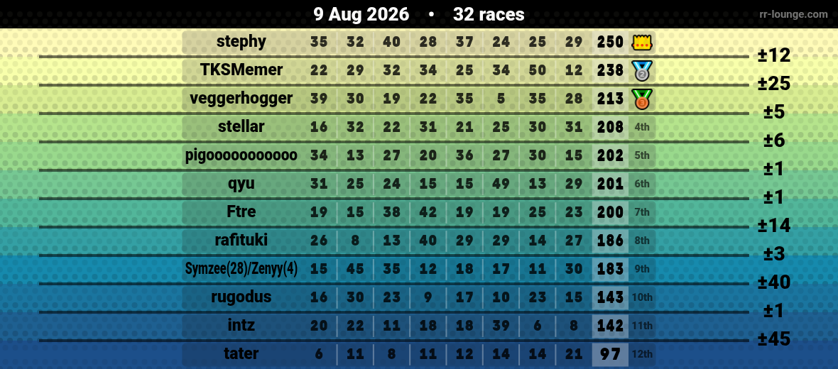 Result table for the Aug 9, 2026 mogi