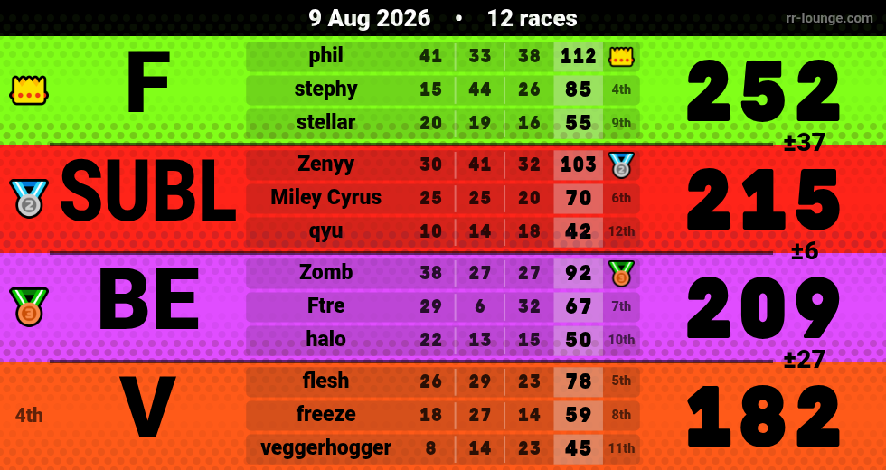 Result table for the Aug 9, 2026 mogi