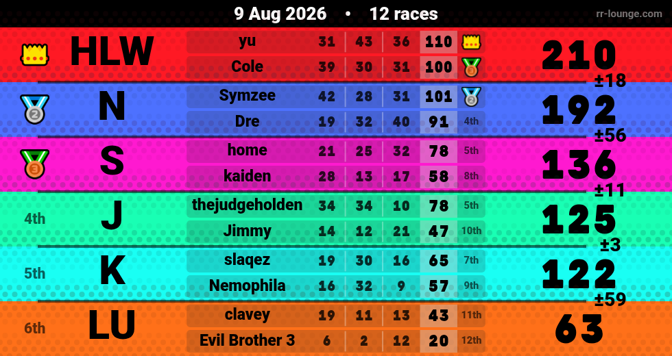 Result table for the Aug 9, 2026 mogi