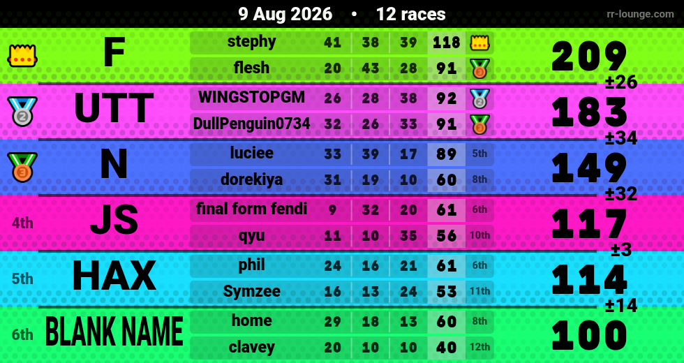 Result table for the Aug 9, 2026 mogi