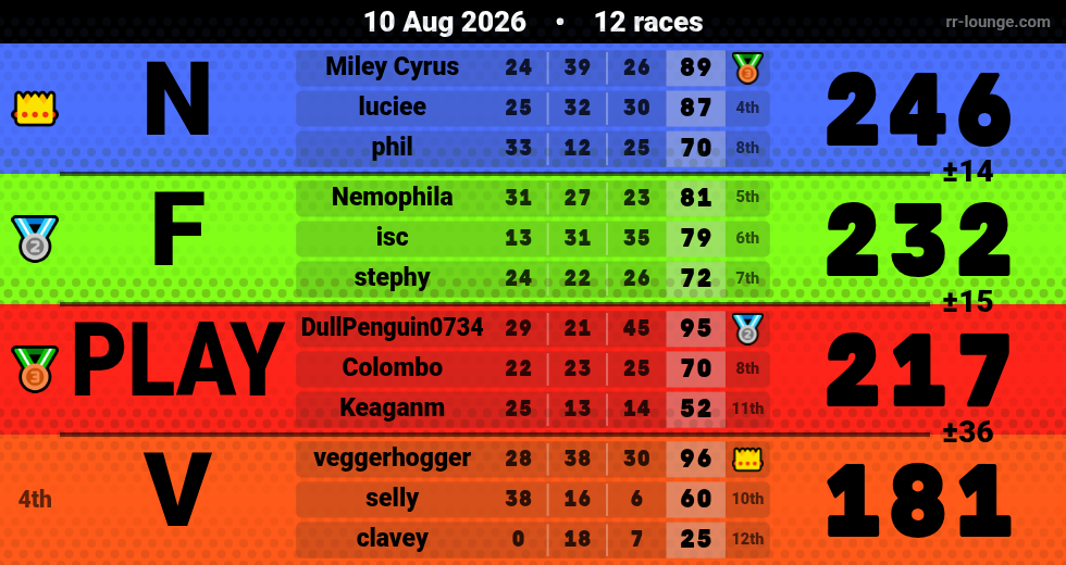 Result table for the Aug 9, 2026 mogi