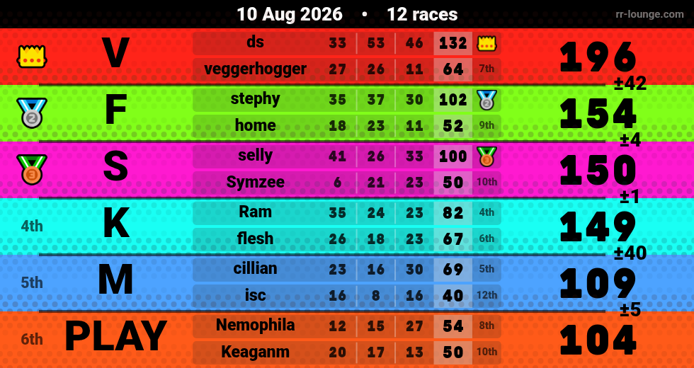 Result table for the Aug 9, 2026 mogi